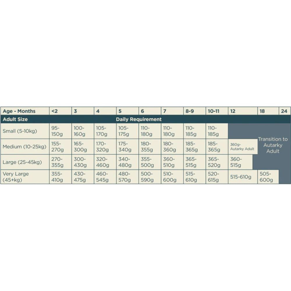 Autarky 10kg Grain Free Turkey Puppy Food