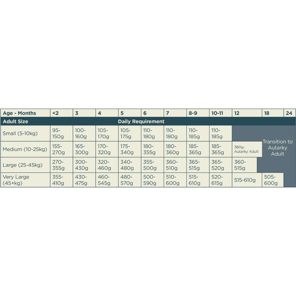 Autarky 2kg Grain Free Turkey Puppy Food