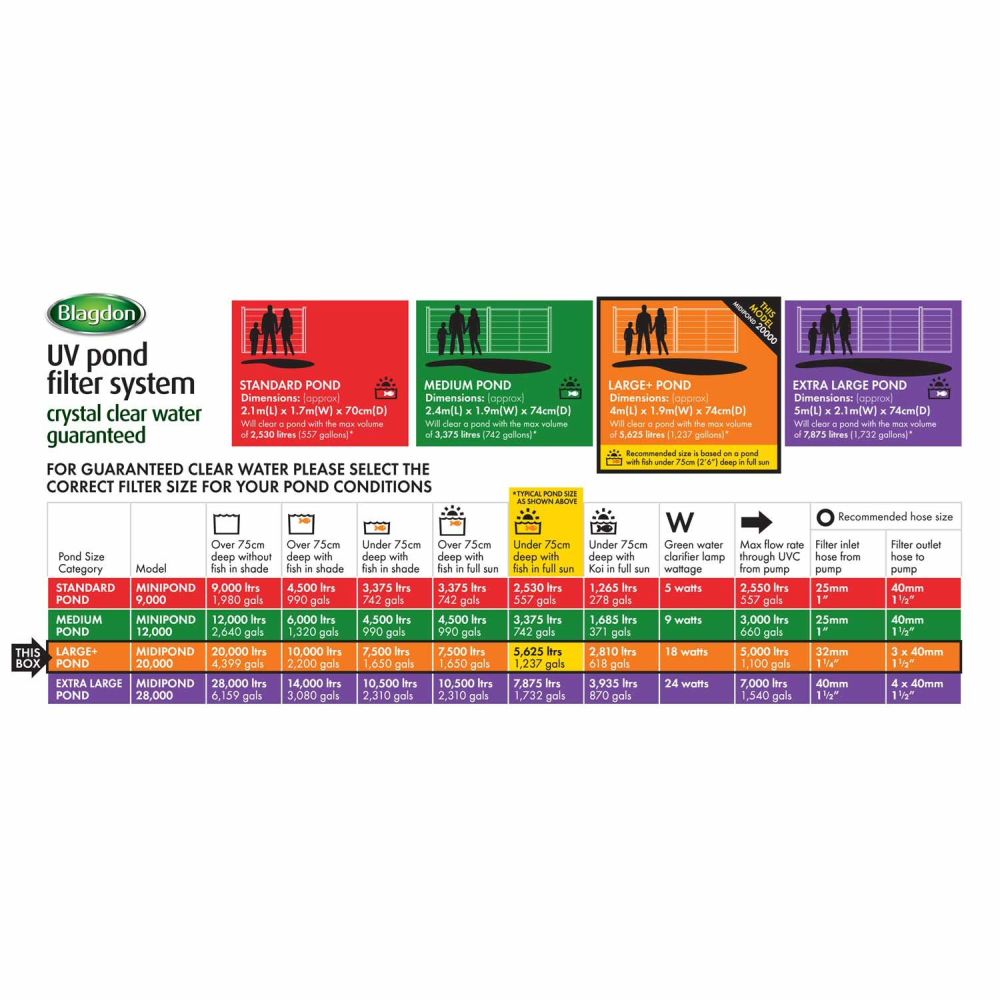 Blagdon 20000 Litre Midipond UV Pond Filter