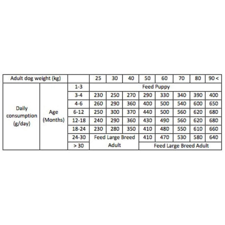 Carnilove 1.5kg Salmon & Turkey Large Breed Puppy Food