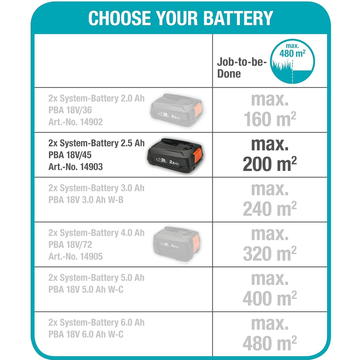 GARDENA 32/36V P4A Ready-To-Use Set Battery Lawnmower PowerMax