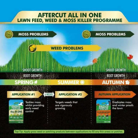 Westland Aftercut All In One Autumn Lawn Feed and Moss Killer - 350m2