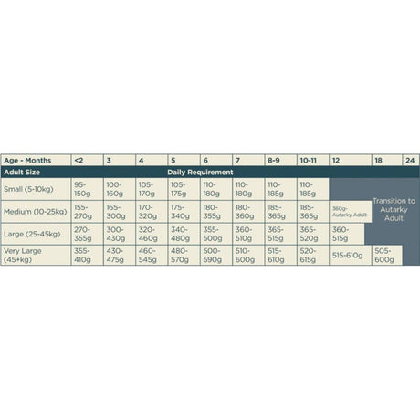 Autarky 10kg Grain Free Turkey Puppy Food