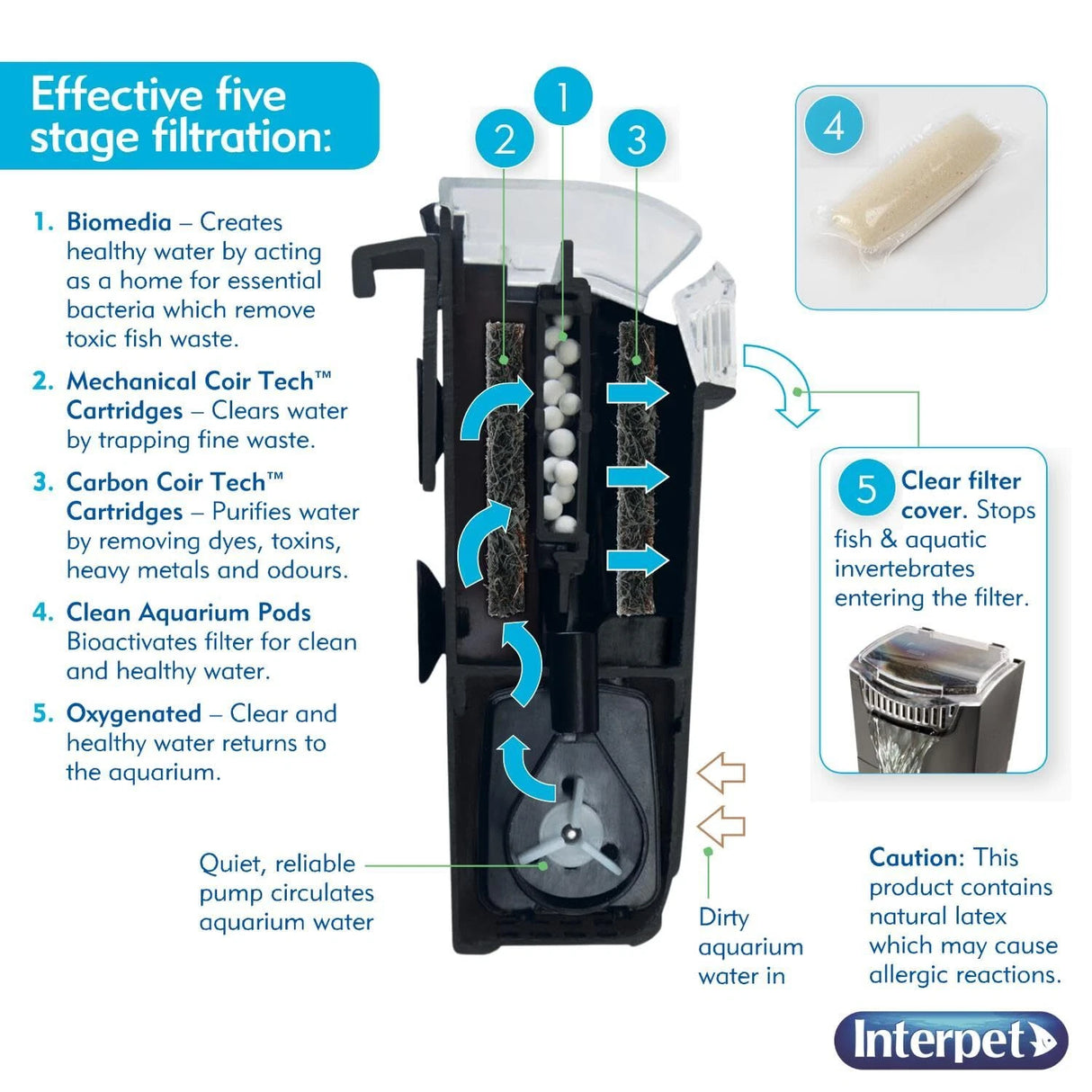 Interpet Internal Cartridge Filter CF1 - 3 Month Service Kit