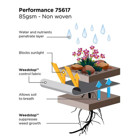 Weedstop Performance Bulk Roll (Sold per Metre)