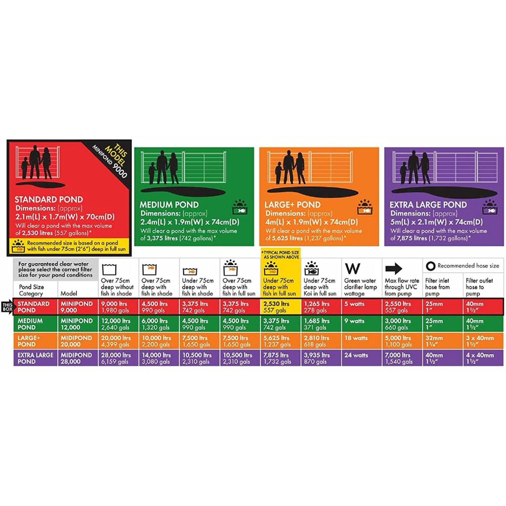 Blagdon Minipond 9000 Filter with 5w UVC