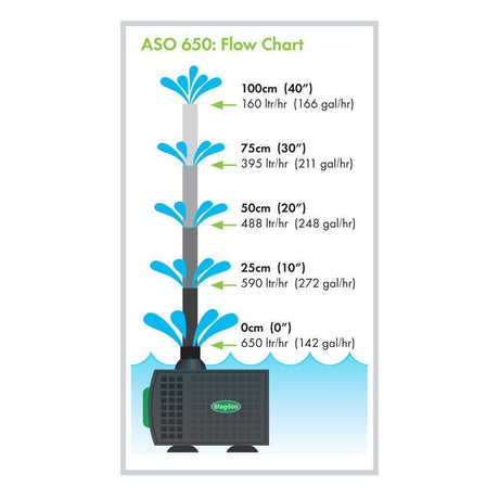 Blagdon 1200 Auto Shut-Off Water Feature Pump